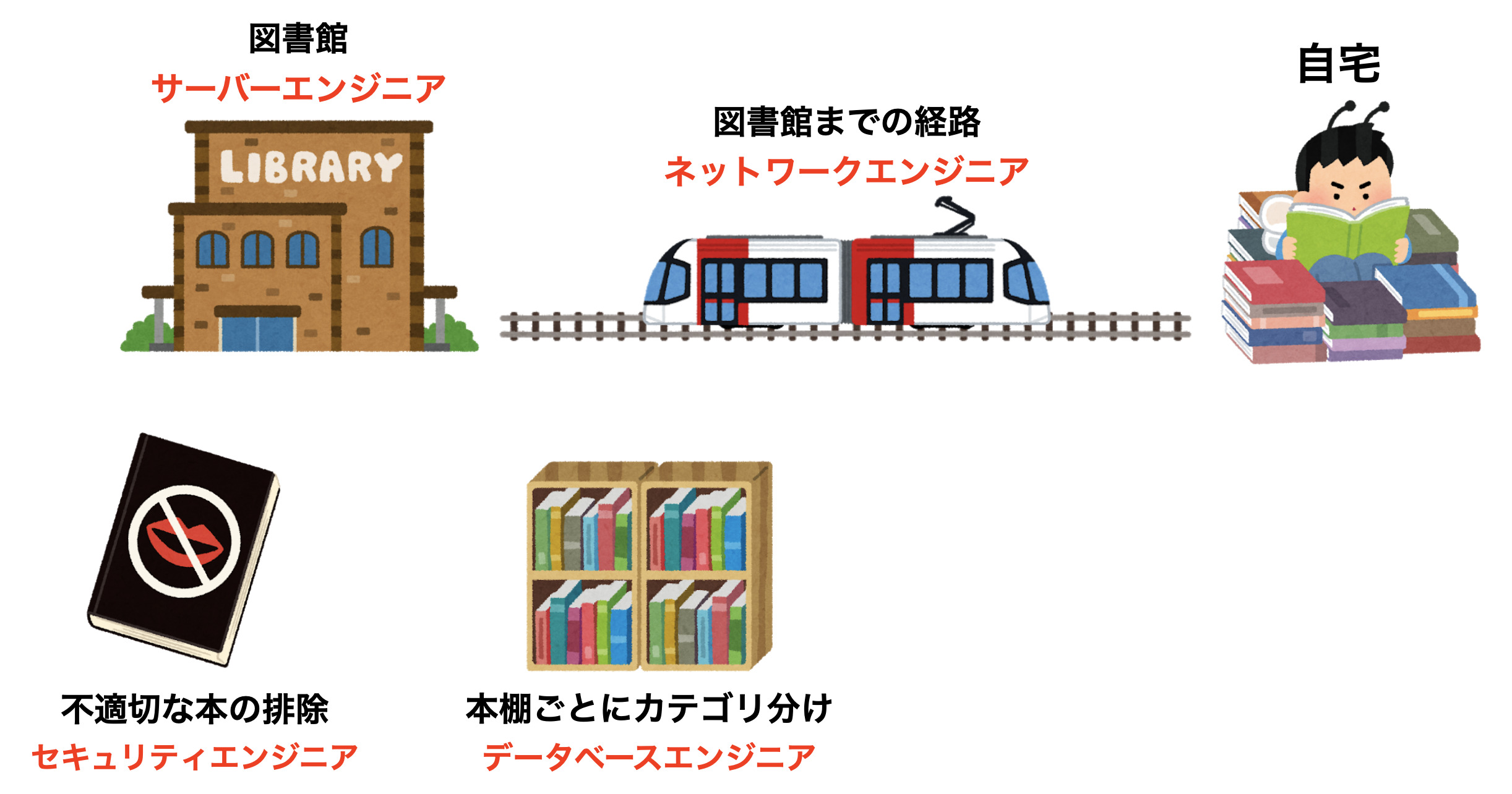 インフラエンジニアの4つの種類【図書館と似てます】